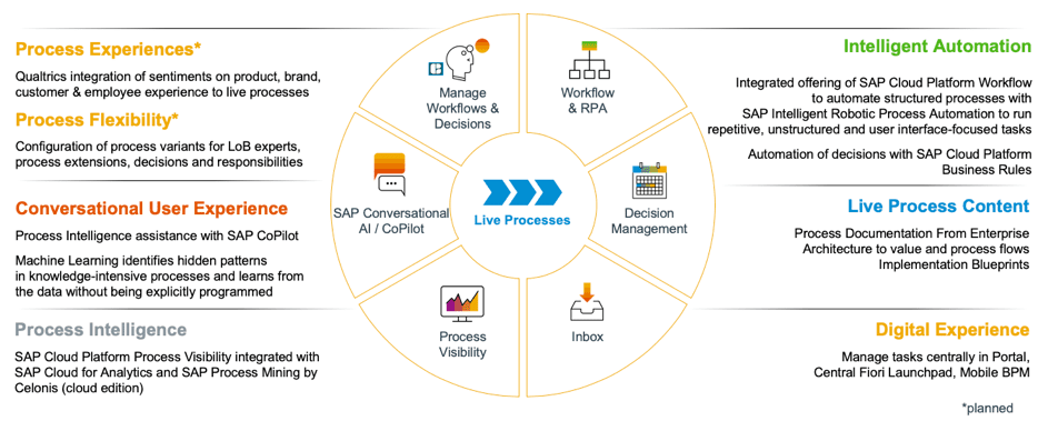 SAP Workflow Management Overview