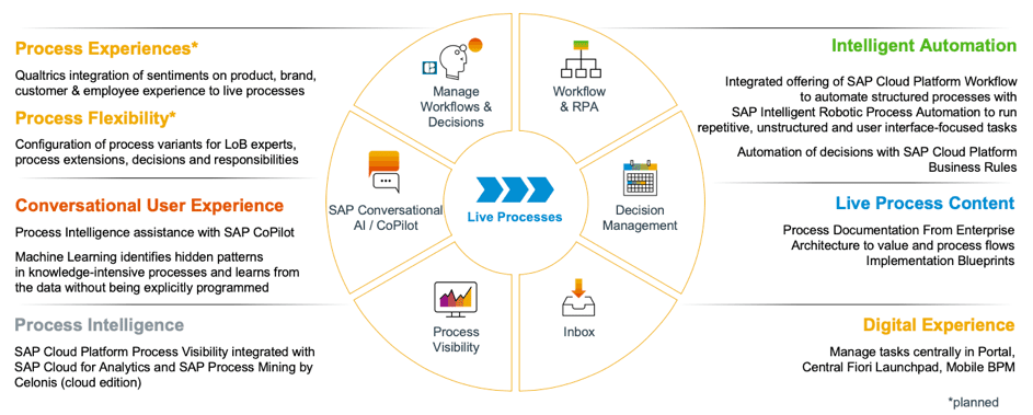 SAP Intelligent BPM auf der SAP Cloud Platform