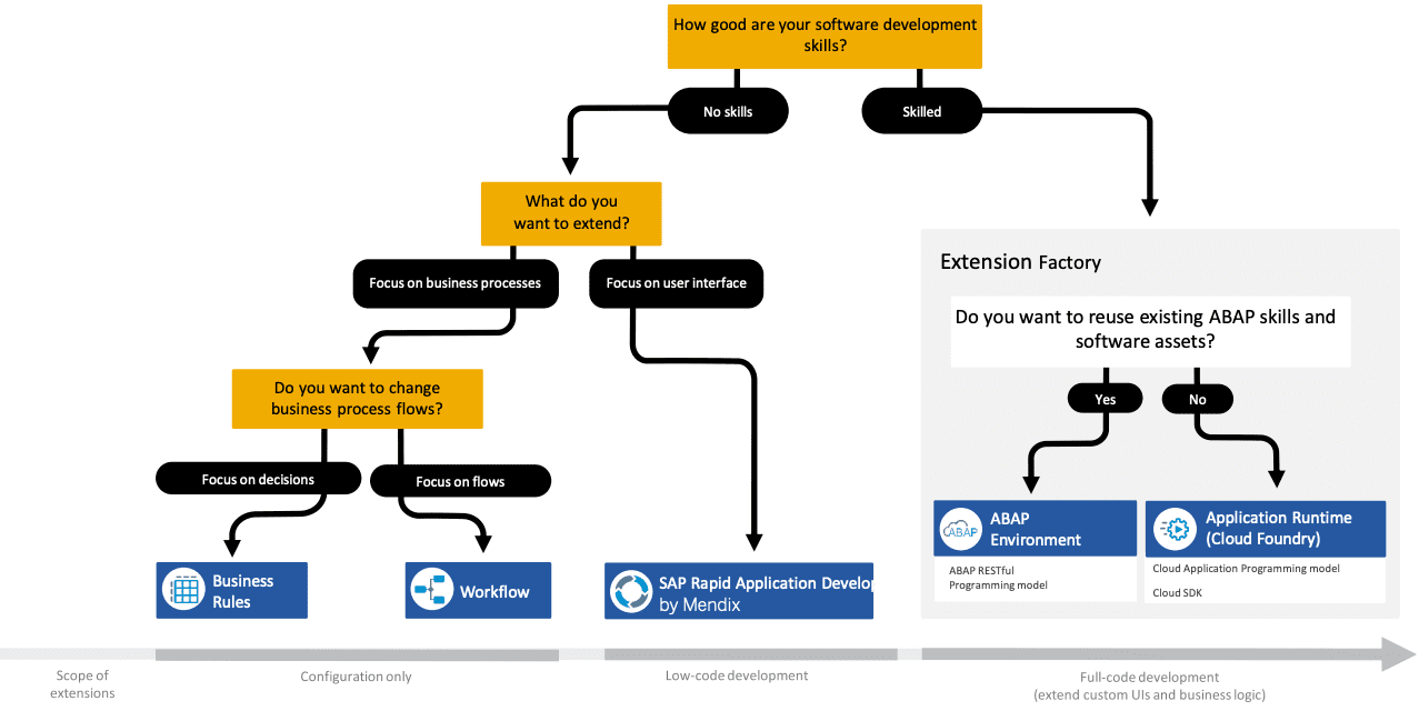 SAP Cloud Platform Erweiterungskonzept