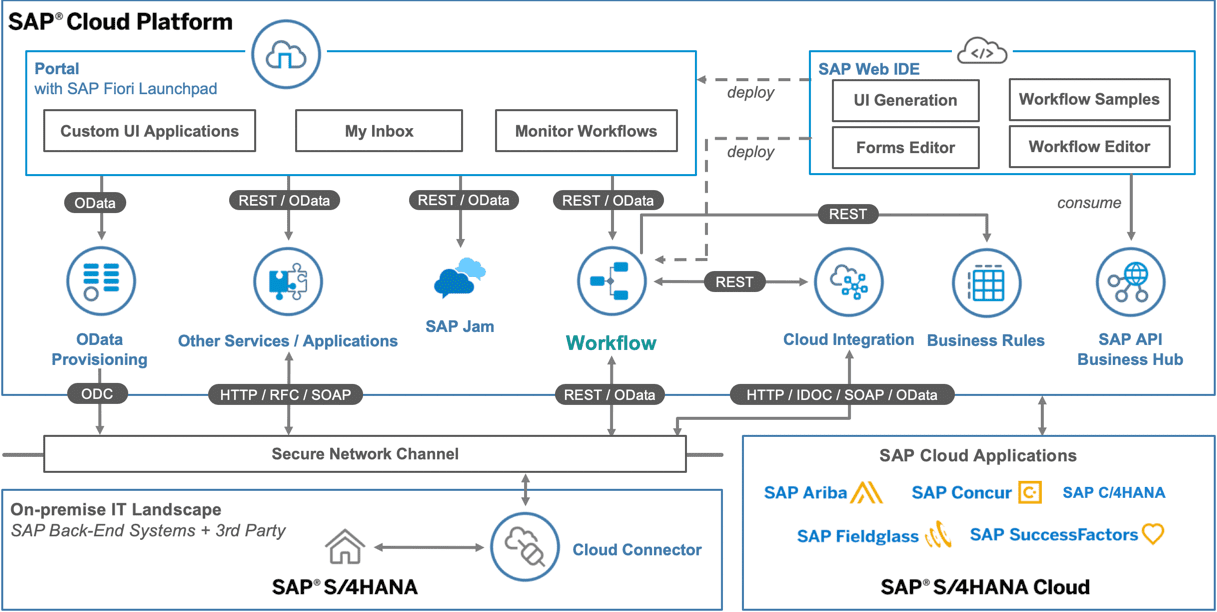SAP Cloud Platform Workflow - Big Picture