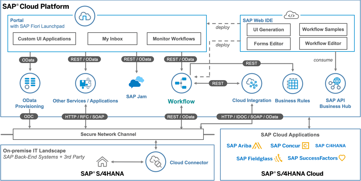 sap workflow role assignment