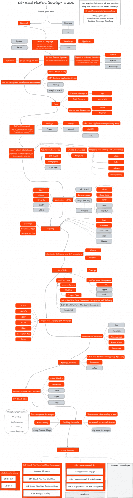 SAP Cloud Platform Backend Developer Roadmap 2021