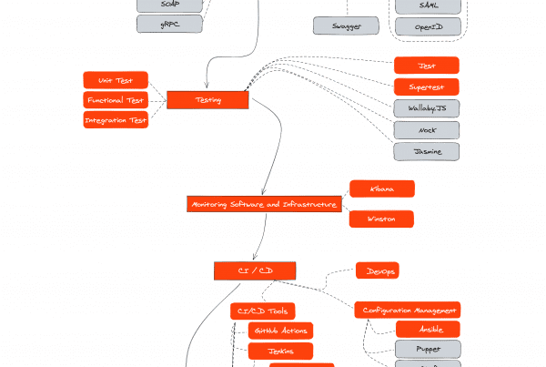 SAP Cloud Platform Backend Developer Roadmap 2021